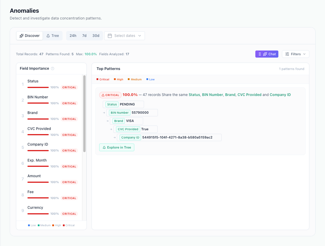 Anomaly detection with Dataspot